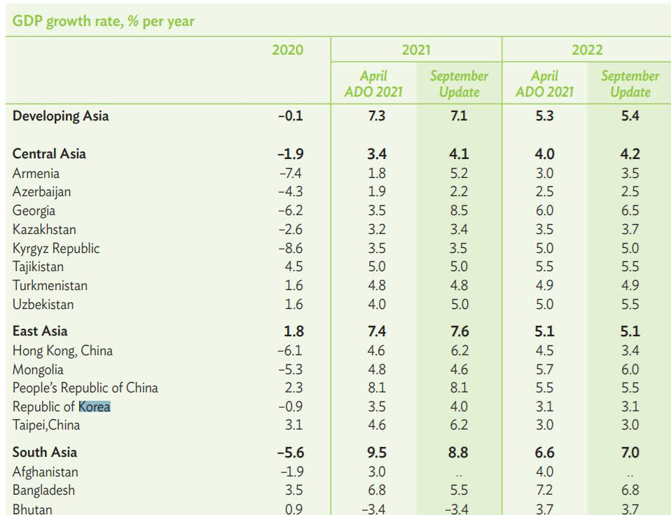 Asian Development Outlook 2001 Update. <자료=아시아개발은행(ADB)>