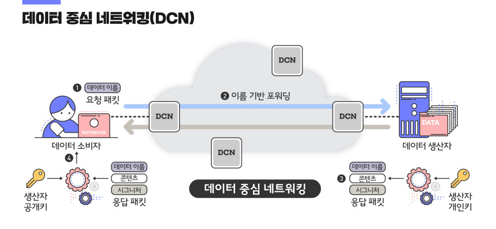 데이터 중심 네트워킹(DCN) 기술 개념도
