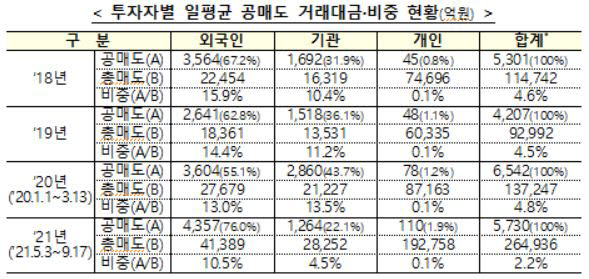 투자자별 일평균 공매도 거래대금 및 비중 현황. <자료=금융위원회>