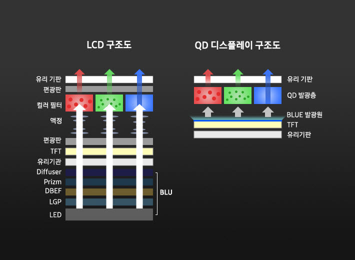 LCD와 QD 디스플레이 구조도 비교.<자료=삼성디스플레이>