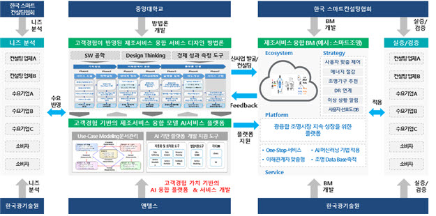 제조서비스융합 BM방법론 고객경험관리 인공지능 서비스 디자인 사업 개요도.