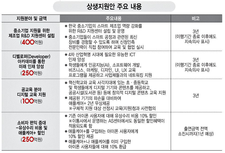 애플 공정위 동의의결 상생방안 주요 내용