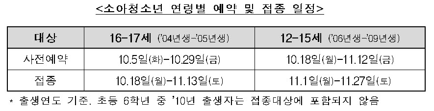 소아청소년 연령별 예약 및 접종 일정 (자료=코로나19 예방접종 대응추진단)