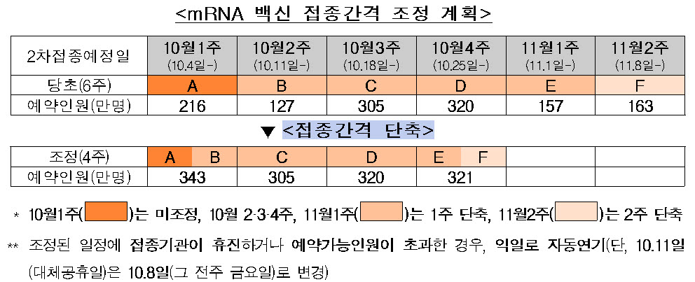 mRNA 백신 접종간격 조정 계획 (자료=mRNA 백신 접종간격 조정 계획)