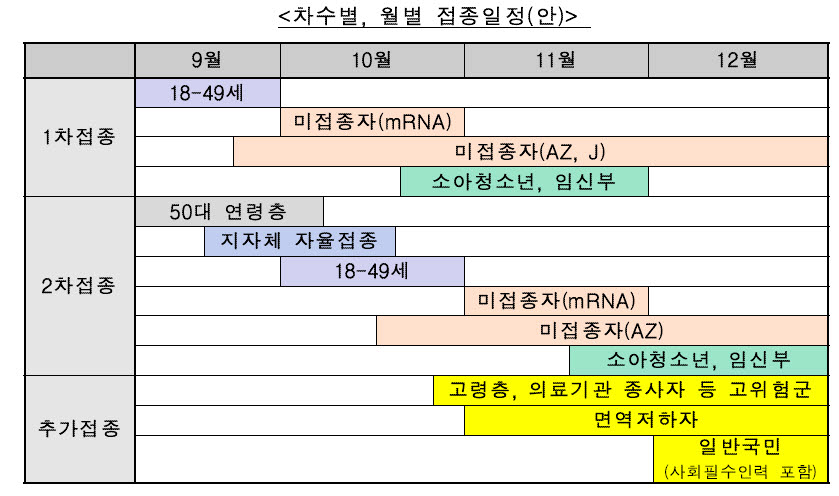 차수별 월별 코로나19 예방접종 일정(안) (자료=코로나19예방접종대응추진단)