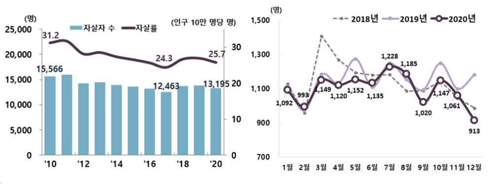 자살자 수 및 자살률(2010~2020)과 월별 자살자 수(2018~2020) [통계청 제공]