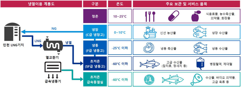 LNG 냉열 활용 4온도대 보관 및 급속냉동 서비스 <자료 한국가스공사>