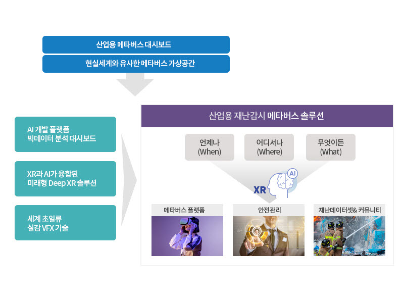 산업용 메타버스 솔루션 개요