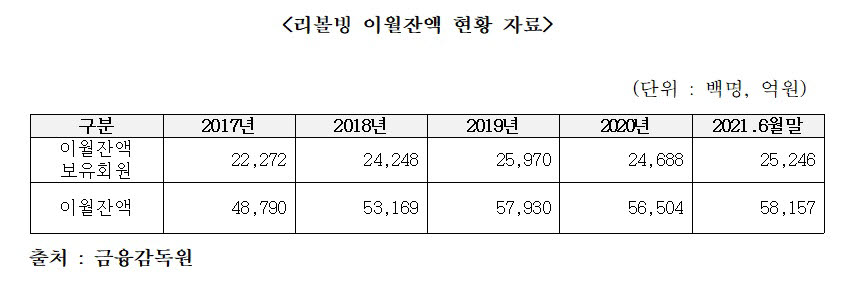 전재수 의원 "리볼빙 이월잔액 5조8000억 돌파…카드사 유치 자제해야"