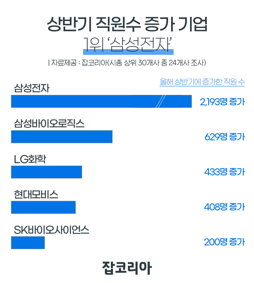 상반기 직원 가장 많이 증가한 기업 '삼성전자'