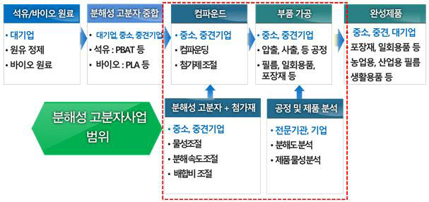 분해성 고분자사업 범위.