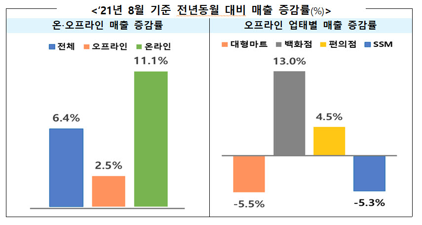 8월 주요 유통업체 매출.[자료=산업통상자원부]