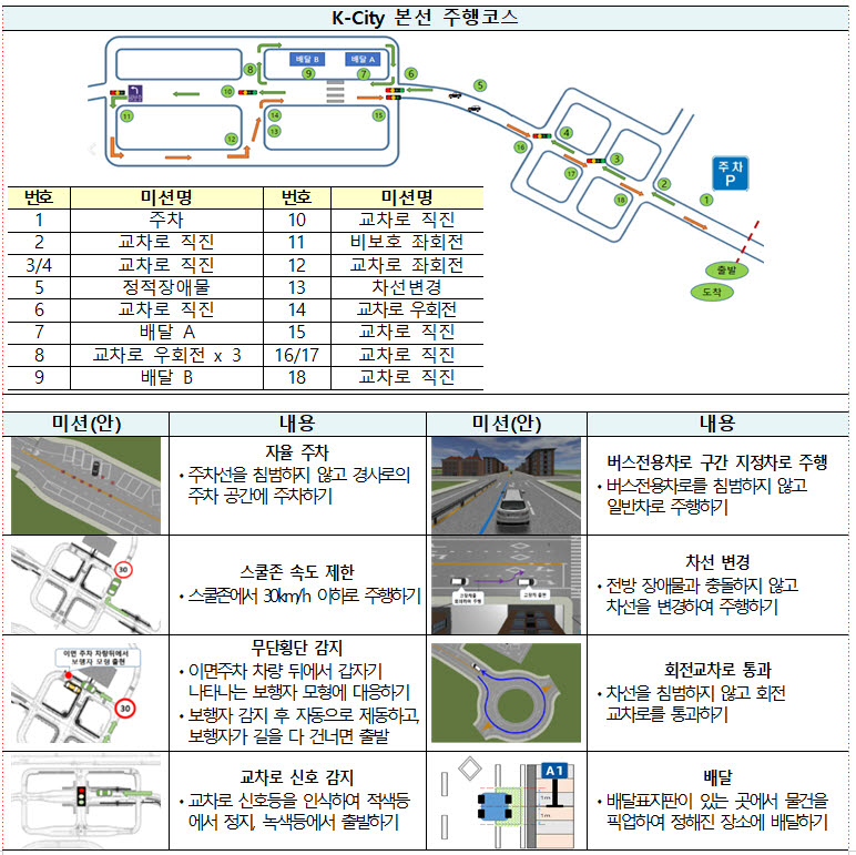 대학생 자율주행차 경진대회...21개 대학 26개팀 참가