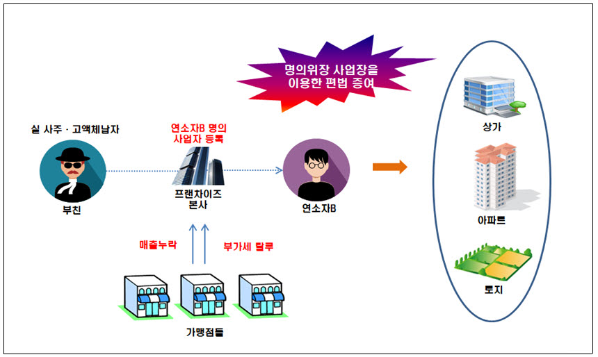 프랜차이즈 실사주 A씨가 자녀 명의로 사업을 운영해 모든 재산을 편법 이전한 사례.[국세청 제공]