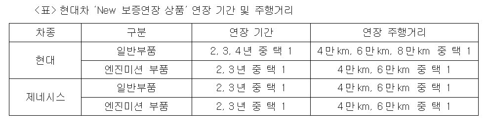 현대차, '보증 기간·거리' 선택폭 늘린 '새 보증연장 상품' 출시