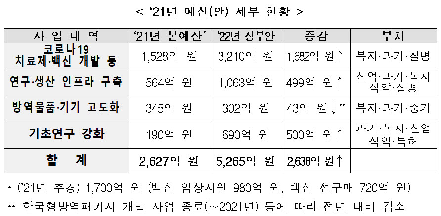 정부, 내년 코로나19 치료제·백신 개발에 3210억원 투입