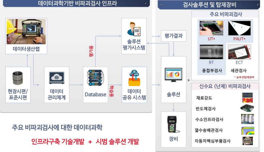 비파괴 검사를 위한 데이터과학 기반 마련 과제 개요.