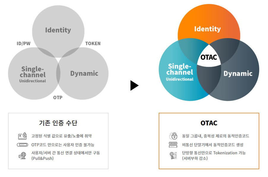 센스톤 OTAC 기술이 기존 인증 수단과 비교해 갖는 차별점. 센스톤 제공