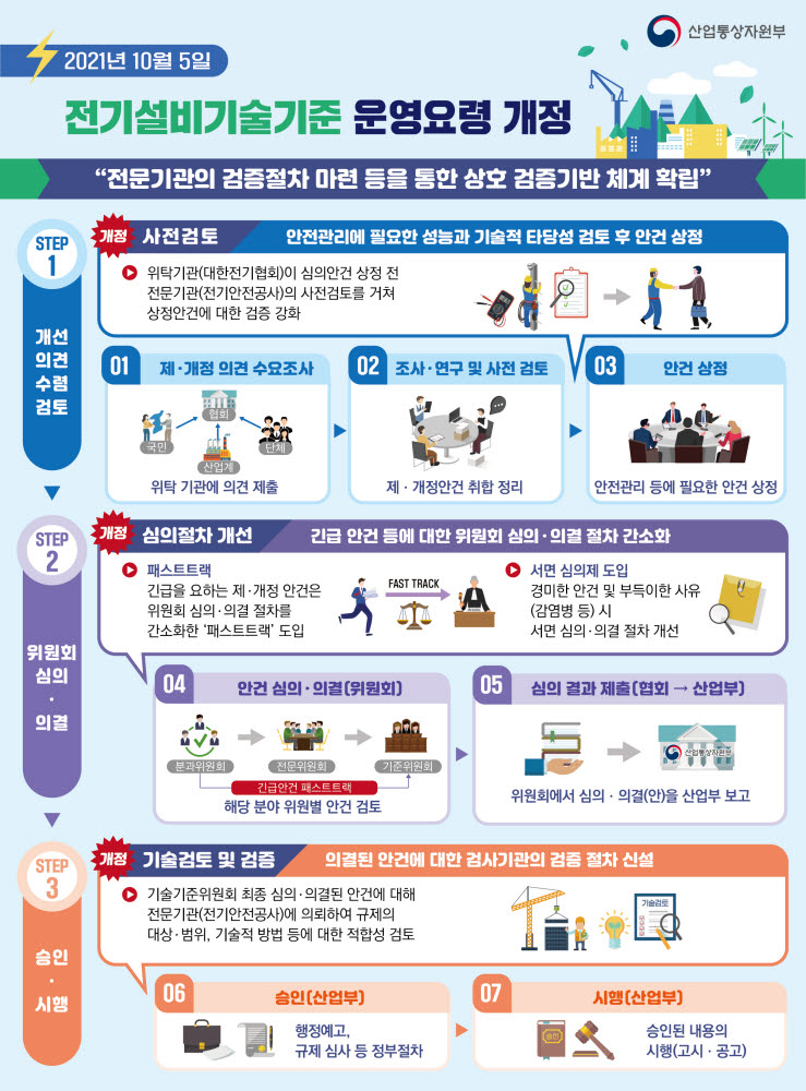 전기설비기술기준 운영요령 개정 내용. [자료:산업통상자원부]