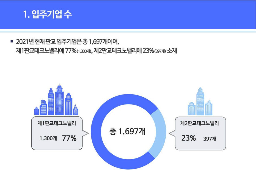 판교 테크노밸리 입주기업 수