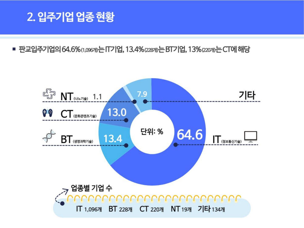 판교테크노밸리 입주기업 업종 현황