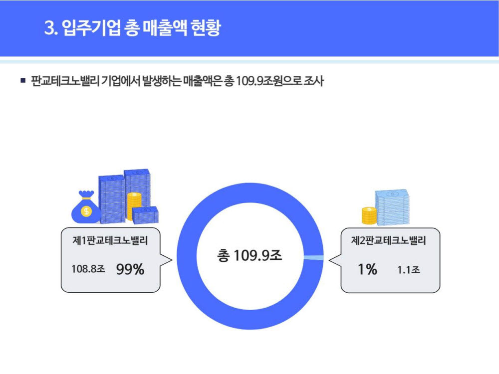 판교테크노밸리 입주기업 총 매출액 현황