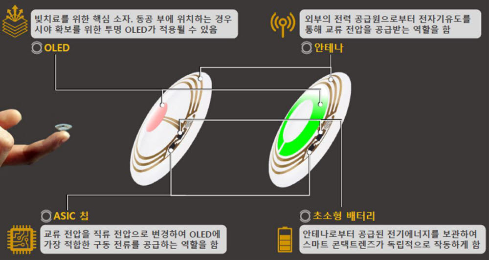 산업부 장관상으로 선정된 OLED 스마트 콘택트렌즈