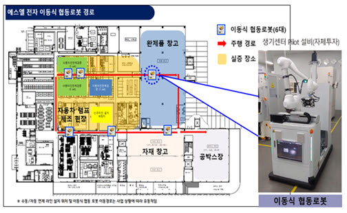 에스엘 전자공정에 투입된 이동식 협동로봇의 주요 작업경로