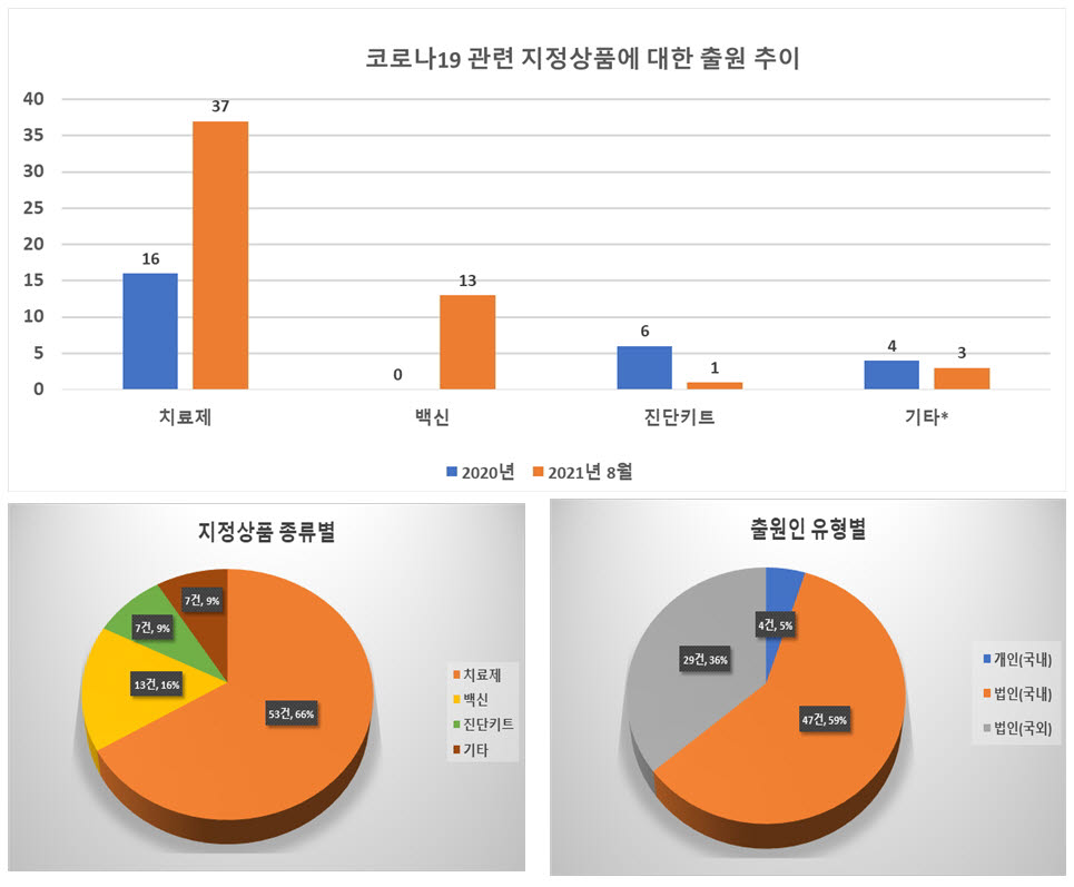 코로나19 치료제·백신 상표출원 급증...지정상품 107% 늘었다