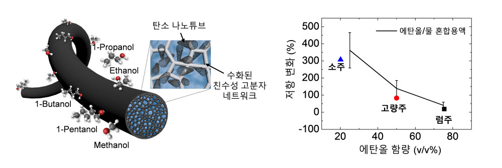 (왼쪽) 섬유형 알코올 센서의 구조. (오른쪽) 수용액과 상업용 주류의 에탄올 함량에 따른 섬유형 센서의 저항 변화 그래프 <그림 제공=서울과기대 구형준 교수 연구팀>