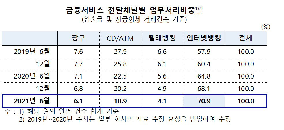 금융서비스 전달채널별 업무처리비중 (자료=한국은행)