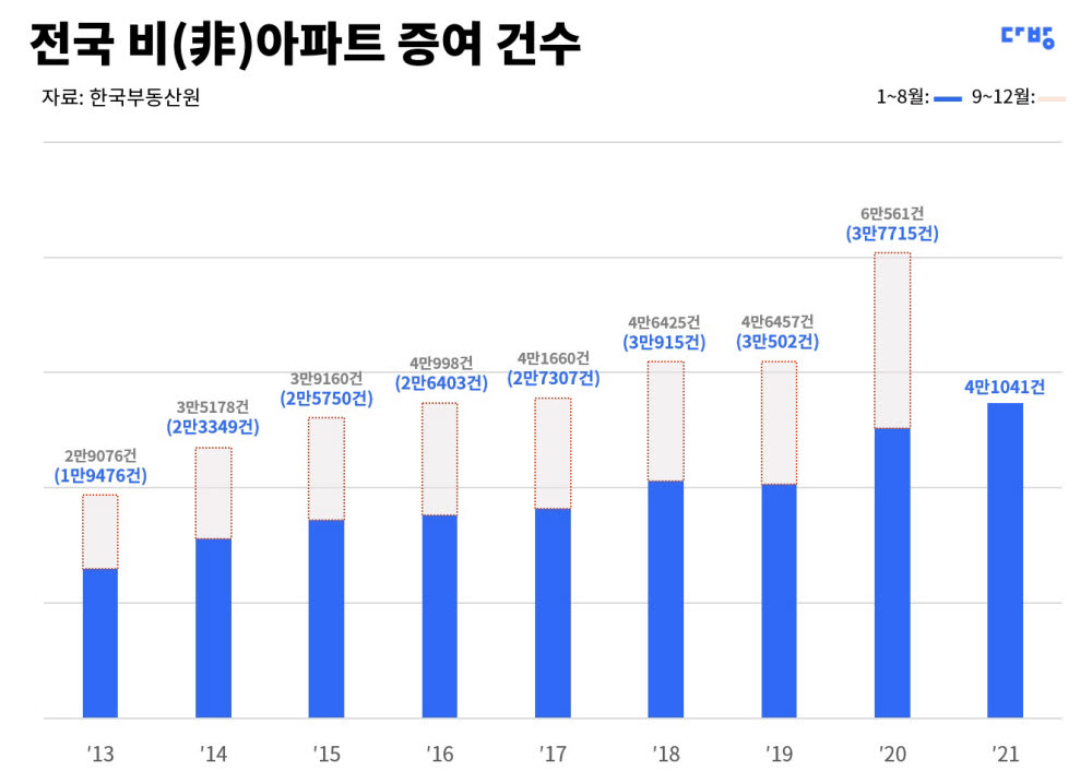 전국 비아파트 증여, 4만1041건…사상 최대치