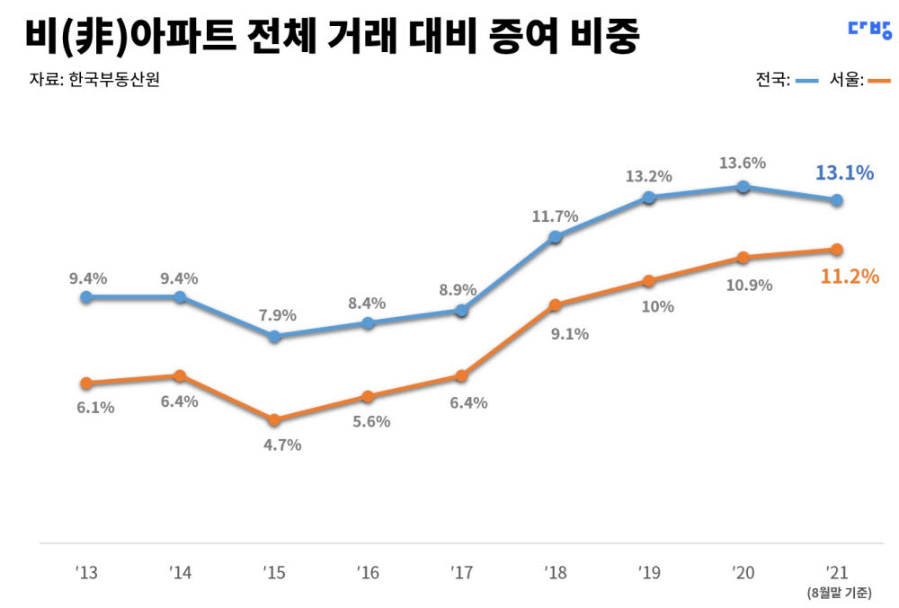 전국 비아파트 증여, 4만1041건…사상 최대치