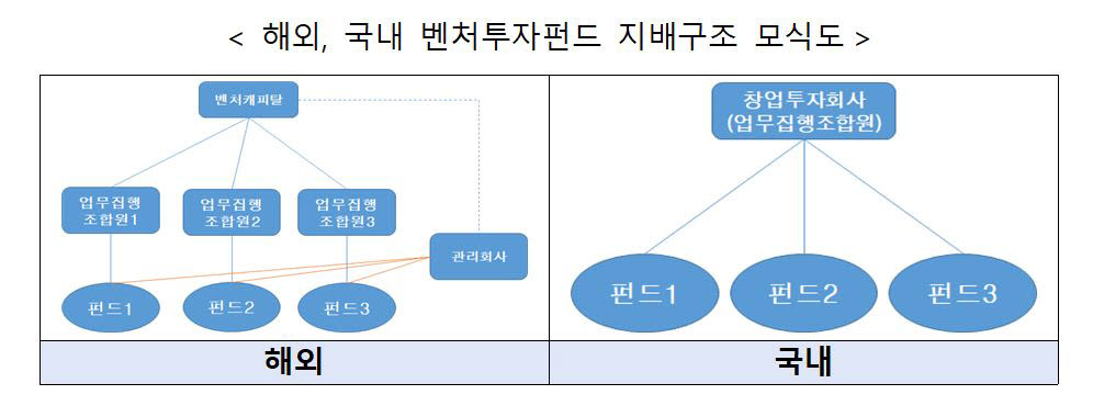 중기부, 실리콘밸리식 벤처펀드 지배구조 국내 도입