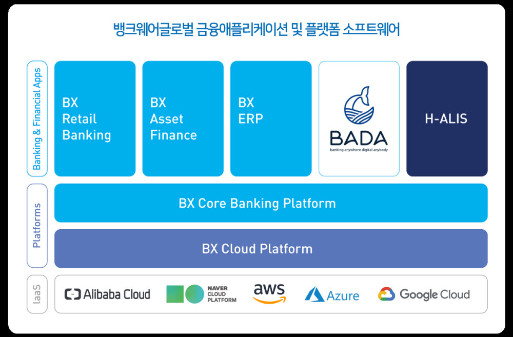 뱅크웨어글로벌-네이버클라우드, 금융 PaaS로 국내외 금융클라우드 시장 공략 '맞손'