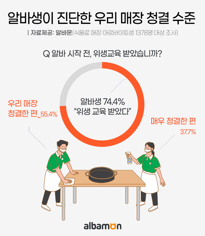 식음료 매장 알바생 93%, “우리 매장 깨끗해요”