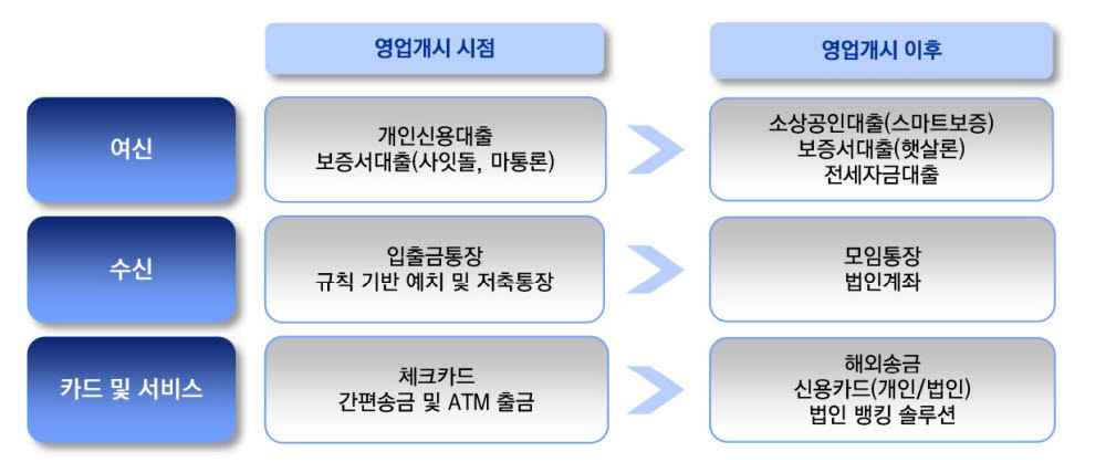 토스뱅크의 상품 서비스 라인업 (자료=이베스트투자증권)