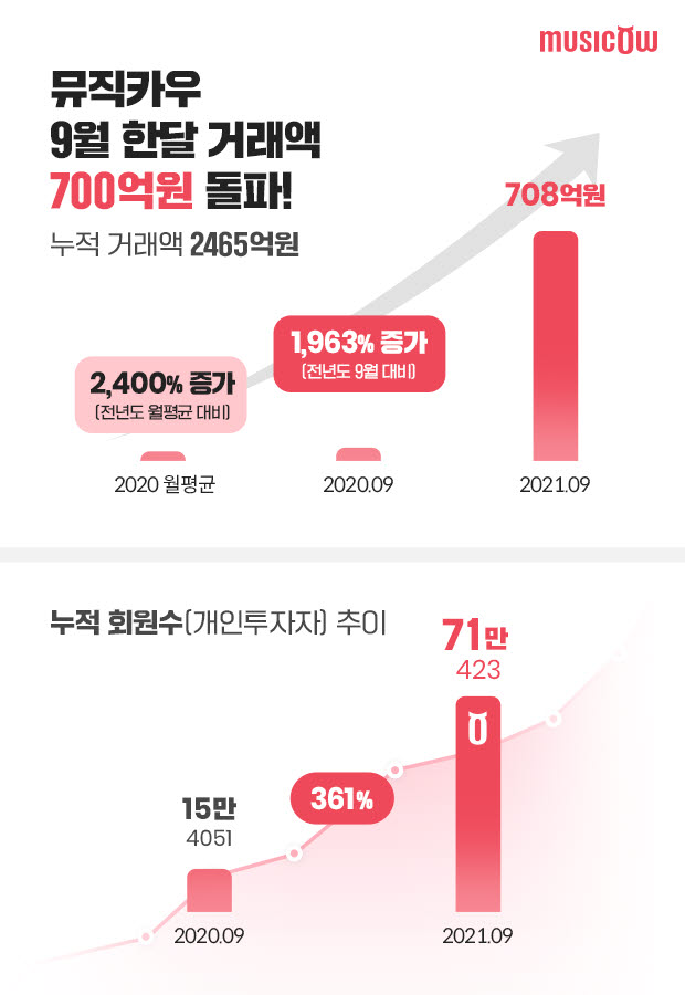 음악 저작권 거래 플랫폼 '뮤직카우', 월 거래액 700억원 돌파