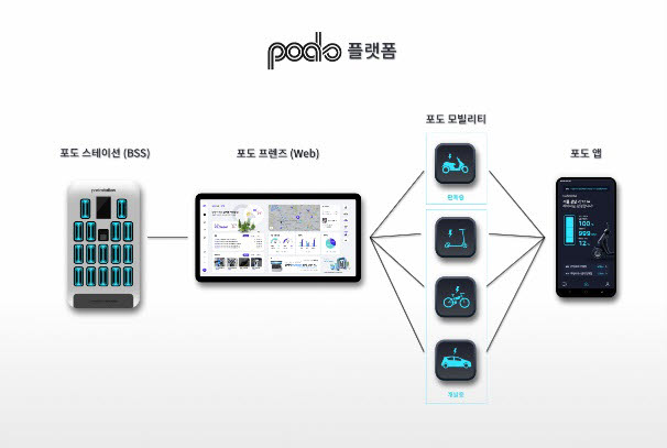 무빙이 출시한 토털 친환경 모빌리티 플랫폼 포도(Podo) 도식도