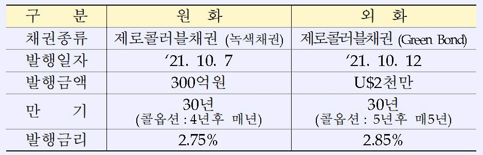 산업은행이 발행한 원화 외화 녹색채권 (자료=산업은행)