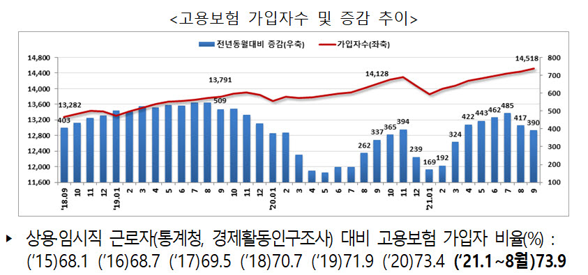 고용보험 서비스업 가입자 1000만명 돌파