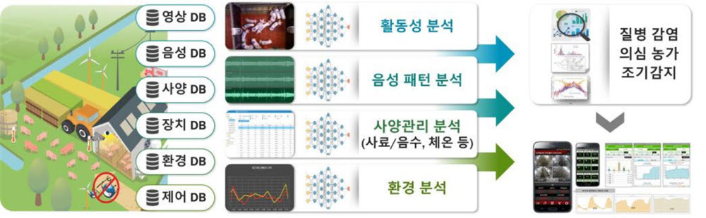 개발 플랫폼을 활용한 가축 이상 징후 모니터링