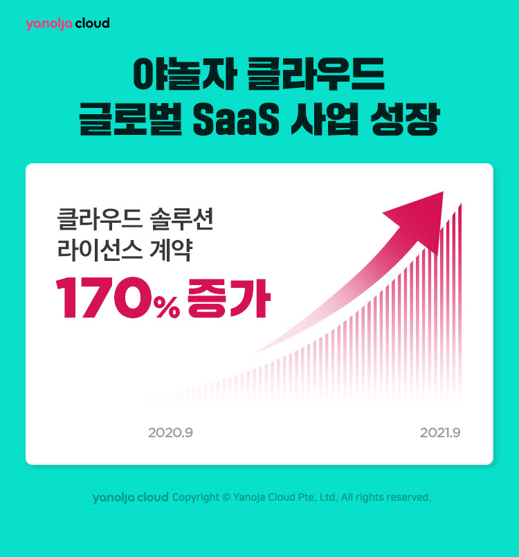 야놀자 클라우드, 글로벌 SaaS 사업 170% 성장