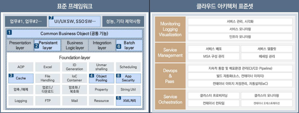 쌍용정보통신이 구축한 표준 개발 프레임워크와 클라우드 아키텍처 표준셋