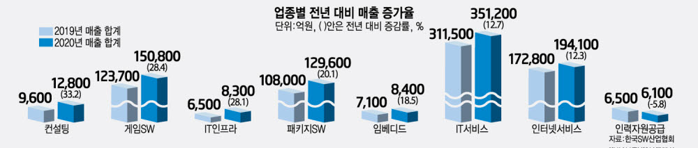 [뉴스줌인]메가존, 5천억클럽 신규 진입... SW천억클럽 20% 성장 '기염'