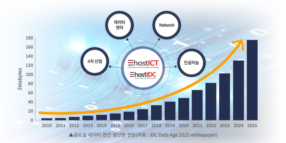 글로벌 데이터센터 연간 생산량 전망