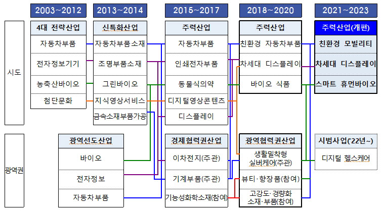 충남테크노파크, 2022년 지역산업진흥계획 수립 착수