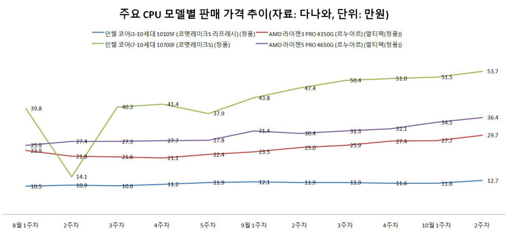 주요 CPU 모델별 판매 가격 추이(자료: 다나와)