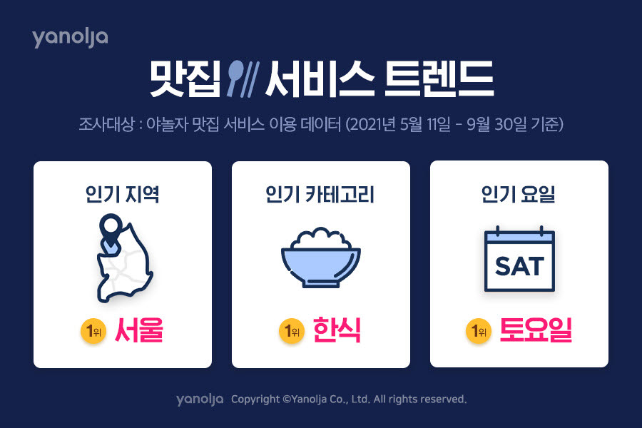 야놀자, 맛집 서비스 트렌드 발표…“한식이 인기”