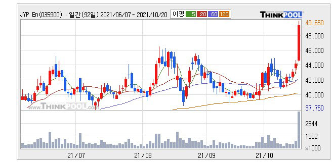 [특징주]JYP, 삼성증권 매수 리포트에 12% 상승